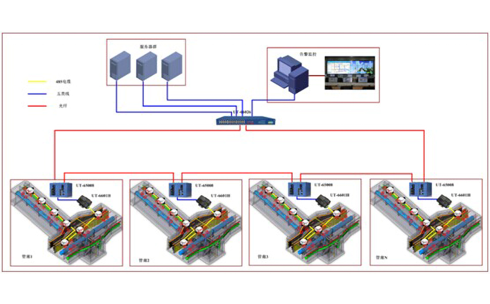 市政綜合管廊監控項目